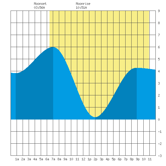 Canoe Bay tide chart for Monday, May 17, 2021