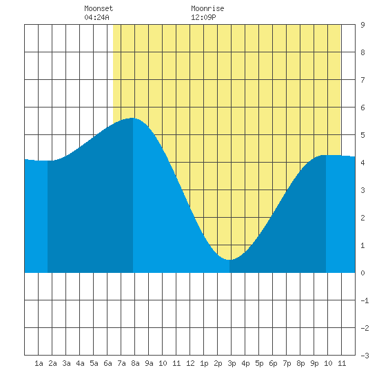 Canoe Bay tide chart for Tuesday, May 18, 2021