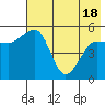 Canoe Bay tide chart for Tuesday, May 18, 2021