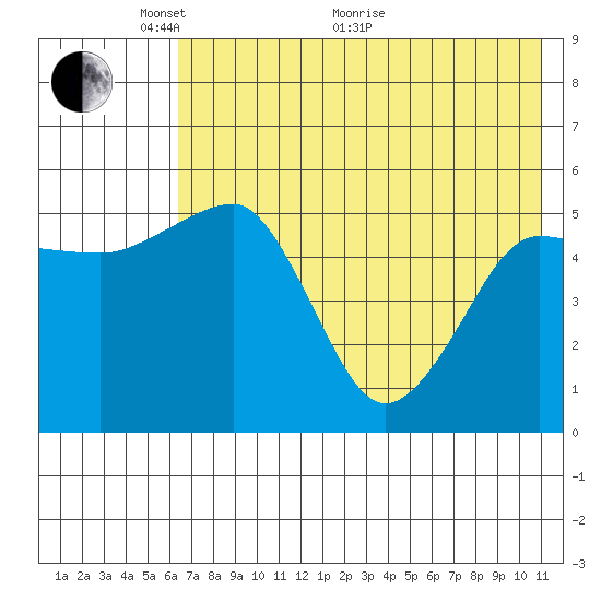 Canoe Bay tide chart for Wednesday, May 19, 2021