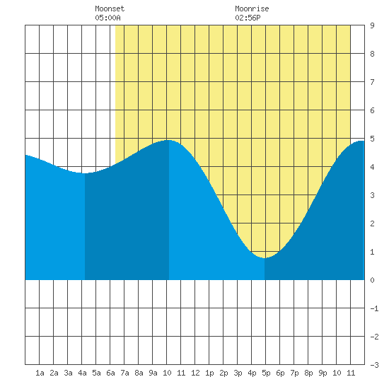 Canoe Bay tide chart for Thursday, May 20, 2021