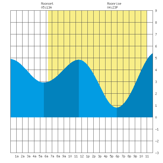 Canoe Bay tide chart for Friday, May 21, 2021