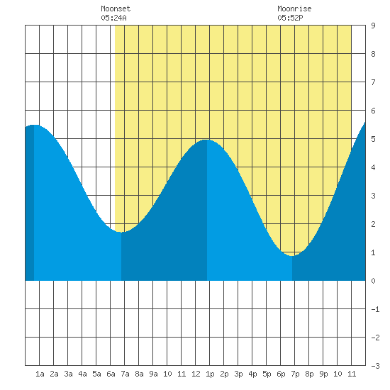 Canoe Bay tide chart for Saturday, May 22, 2021