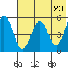 Canoe Bay tide chart for Sunday, May 23, 2021