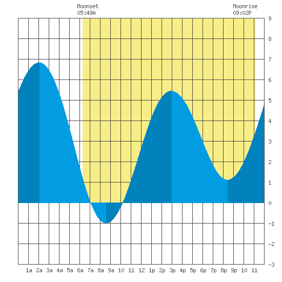 Canoe Bay tide chart for Monday, May 24, 2021