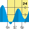 Canoe Bay tide chart for Monday, May 24, 2021