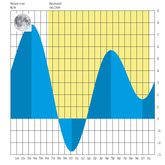 Canoe Bay tide chart for Wednesday, May 26, 2021