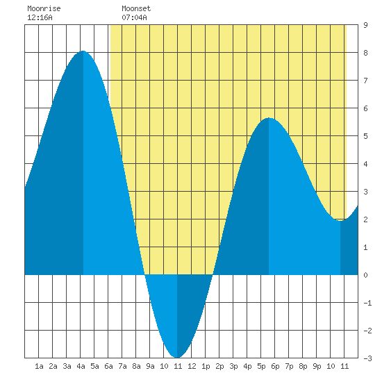 Canoe Bay tide chart for Thursday, May 27, 2021