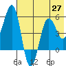 Canoe Bay tide chart for Thursday, May 27, 2021