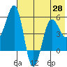 Canoe Bay tide chart for Friday, May 28, 2021