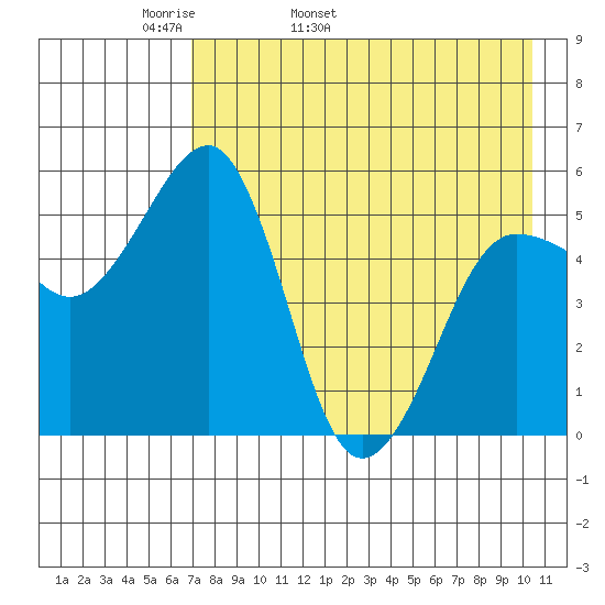 Canoe Bay tide chart for Sunday, May 2, 2021