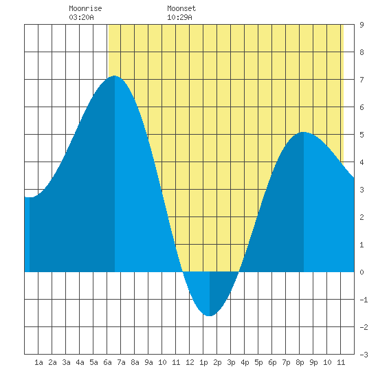Canoe Bay tide chart for Sunday, May 30, 2021
