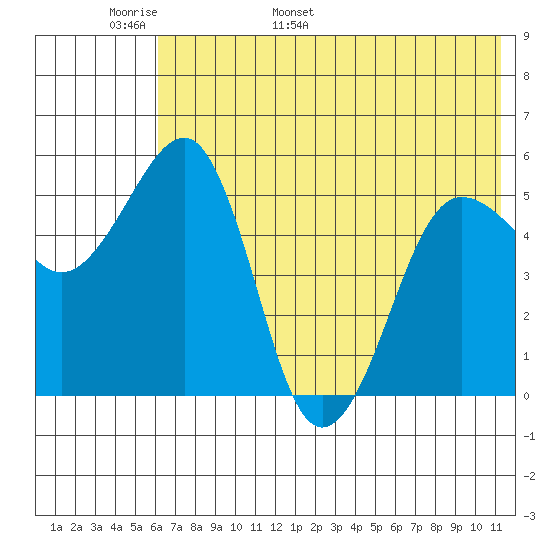 Canoe Bay tide chart for Monday, May 31, 2021