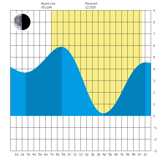 Canoe Bay tide chart for Monday, May 3, 2021