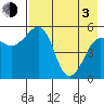 Canoe Bay tide chart for Monday, May 3, 2021