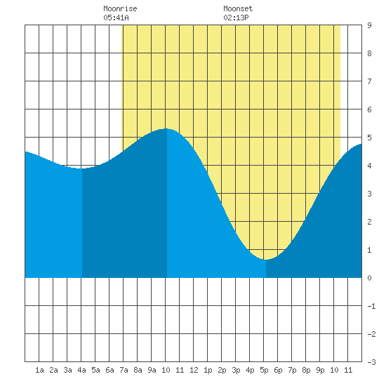 Canoe Bay tide chart for Tuesday, May 4, 2021