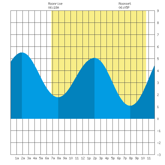 Canoe Bay tide chart for Friday, May 7, 2021
