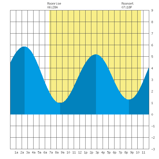 Canoe Bay tide chart for Saturday, May 8, 2021
