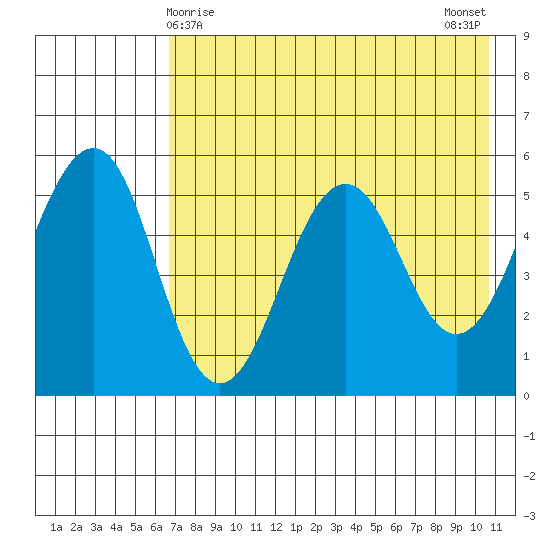 Canoe Bay tide chart for Sunday, May 9, 2021