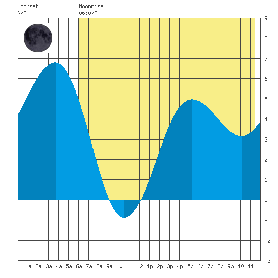 Canoe Bay tide chart for Thursday, June 10, 2021