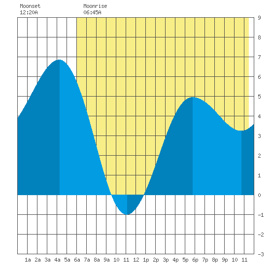 Canoe Bay tide chart for Friday, June 11, 2021