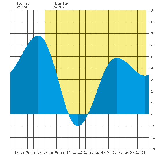 Canoe Bay tide chart for Saturday, June 12, 2021