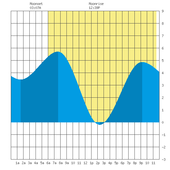 Canoe Bay tide chart for Wednesday, June 16, 2021