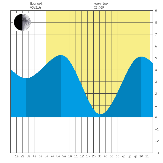 Canoe Bay tide chart for Thursday, June 17, 2021