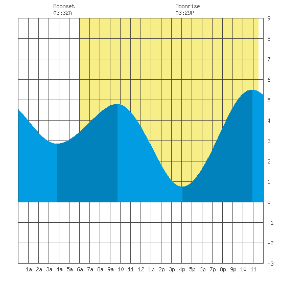 Canoe Bay tide chart for Friday, June 18, 2021