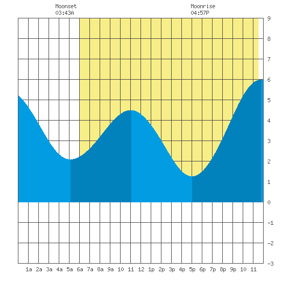 Canoe Bay tide chart for Saturday, June 19, 2021