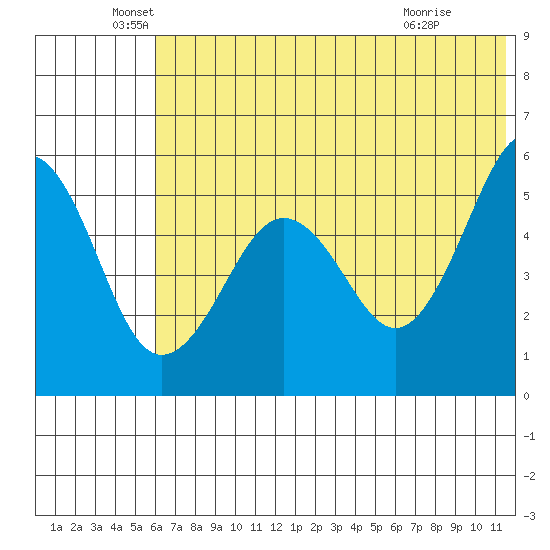 Canoe Bay tide chart for Sunday, June 20, 2021