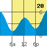 Canoe Bay tide chart for Sunday, June 20, 2021