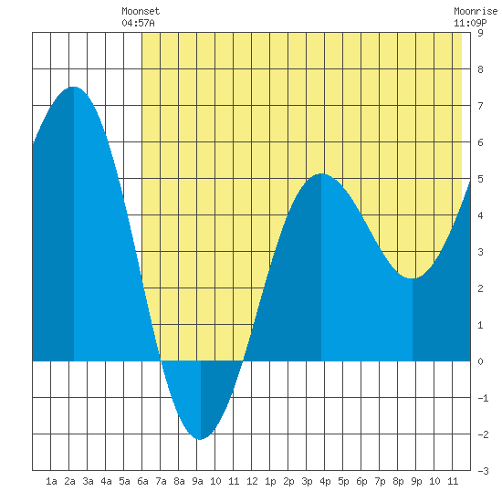 Canoe Bay tide chart for Wednesday, June 23, 2021