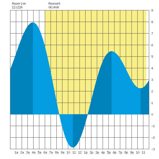 Canoe Bay tide chart for Friday, June 25, 2021