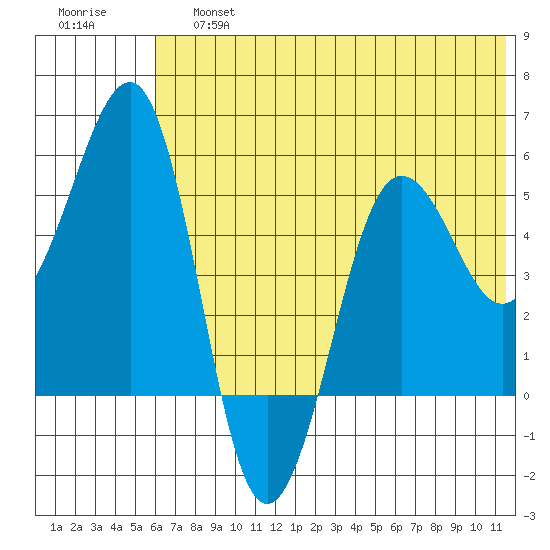 Canoe Bay tide chart for Saturday, June 26, 2021