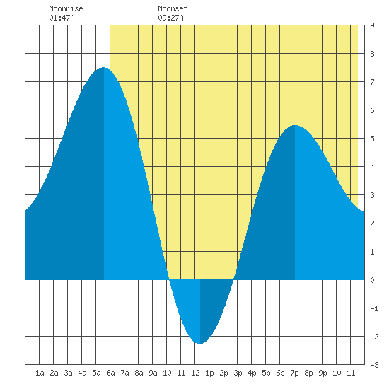 Canoe Bay tide chart for Sunday, June 27, 2021