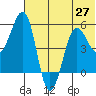 Canoe Bay tide chart for Sunday, June 27, 2021