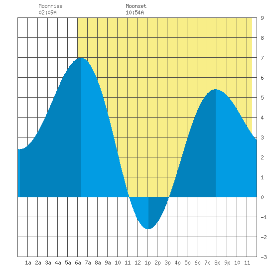 Canoe Bay tide chart for Monday, June 28, 2021