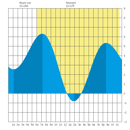 Canoe Bay tide chart for Tuesday, June 29, 2021