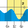 Canoe Bay tide chart for Wednesday, June 2, 2021