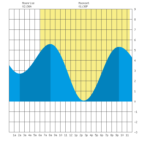 Canoe Bay tide chart for Wednesday, June 30, 2021