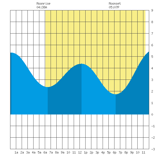 Canoe Bay tide chart for Friday, June 4, 2021