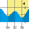 Canoe Bay tide chart for Friday, June 4, 2021