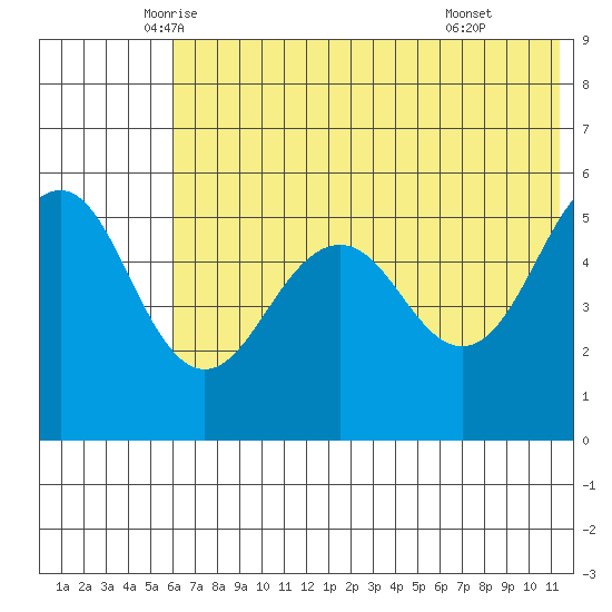 Canoe Bay tide chart for Saturday, June 5, 2021