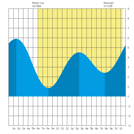 Canoe Bay tide chart for Sunday, June 6, 2021