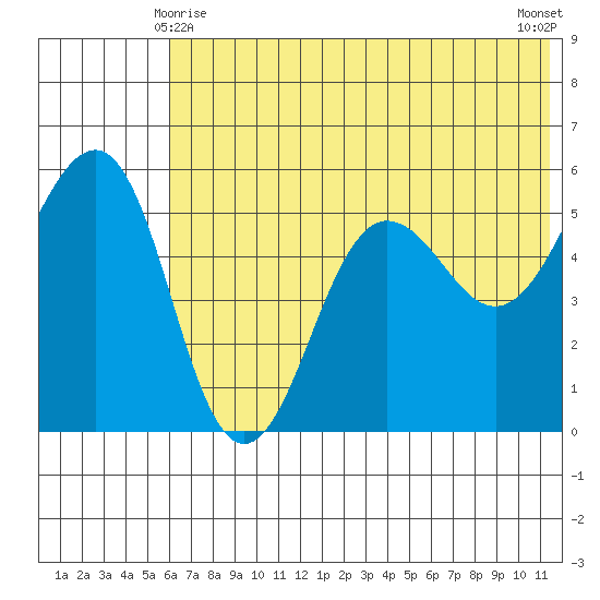 Canoe Bay tide chart for Tuesday, June 8, 2021