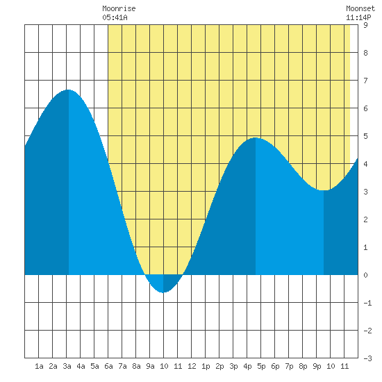 Canoe Bay tide chart for Wednesday, June 9, 2021