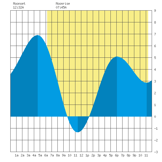 Canoe Bay tide chart for Sunday, July 11, 2021