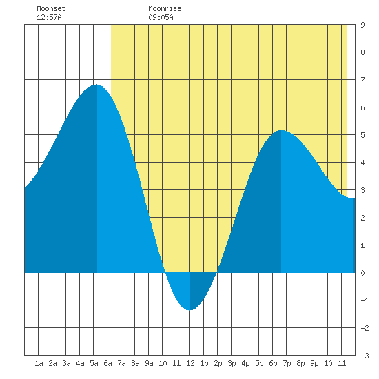 Canoe Bay tide chart for Monday, July 12, 2021