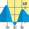 Canoe Bay tide chart for Monday, July 12, 2021